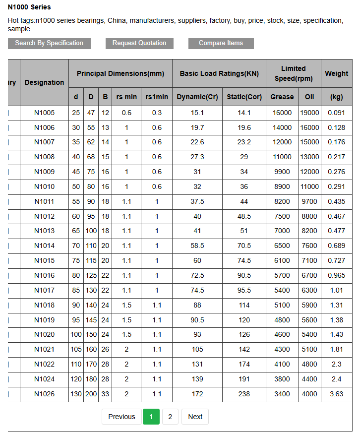 Cylindrical Roller Bearings